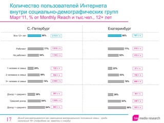 Количество пользователей Интернета  внутри социально-демографических групп Март‘11, % от  Monthly Reach  и тыс.чел., 12+ лет С.-Петербург Екатеринбург Доход рассматривается как самооценка материального положения семьи , среди населения 16+ (подробнее см. заметки к слайду). 