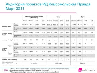 Аудитория проектов ИД Комсомольская Правда Март 2011 * Полные данные счетчика без географических ограничений, т.е. количество посетителей ресурса ( Unique Visitors ) из любой точки мира (см. слайд 236). ** В силу размера выборки значение не является статистически валидным. 3 988 252 3.2 0.3% 118.1 0.3% 116.5 3.8 1.5% 648.3 5.2% 2 231.8 Россия Eg.ru 3.0 0.3% 18.9 0.4% 28.2 4.1 2.0% 135.1 6.8% 447.9 Москва ** ** ** ** ** 2.8 1.9% 55.0 6.6% 185.6 Спб ** ** ** ** ** 3.4 1.7% 14.8 5.4% 47.2 Екб 15 315 499 3.0 1.4% 586.4 1.6% 674.5 4.2 7.4% 3 191.8 20.6% 8 903.3 Россия Kp.ru 3.4 1.7% 112.1 2.2% 143.1 5.1 9.3% 615.8 25.4% 1 686.9 Москва 3.1 1.3% 38.2 1.8% 50.8 4.5 8.2% 230.7 21.8% 616.5 Спб 4.3 1.6% 14.0 1.7% 15.3 7.1 7.2% 63.2 19.1% 168.0 Екб 3.8 1.9% 55.1 2.5% 71.1 5.9 10.7% 301.9 27.4% 774.6 Спб 18 481 145 3.8 1.8% 759.5 2.0% 862.6 5.5 9.1% 3 931.8 23.9% 10 339.7 Россия ИД Комсомольская Правда  (4 проекта) 3.9 2.3% 149.4 2.9% 192.5 6.3 11.7% 774.8 29.7% 1 967.2 Москва 4.3 1.9% 16.4 2.1% 18.3 7.0 8.7% 76.0 22.5% 197.6 Екб Average Daily Frequency Average Weekly Frequency Данные счетчика:  Unique Visitors за месяц* Average Daily Reach Average Weekly Reach Monthly   Reach Тысяч человек В населении 12-54 Будни В населении 12-54 Тысяч человек Выходные В населении 12-54 Тысяч человек В населении 12-54 Тысяч человек 