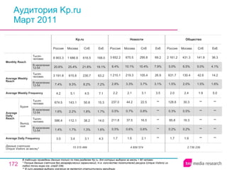 Аудитория Kp.ru Март 2011 В таблицах приведены данные только по тем разделам Kp.ru, для которых выборка за месяц > 60 человек.  * Полные данные счетчика без географических ограничений, т.е. количество посетителей ресурса ( Unique Visitors ) из любой точки мира (см. слайд 236). ** В силу размера выборки значение не является статистически валидным. 2 739 239 1.7 0.2% 85.8 0.3% 128.8 2.0 1.5% 631.7 5.0% 2 161.2 Россия Общество 1.9 0.2% 16.3 0.5% 30.3 2.4 2.0% 130.4 6.5% 431.3 Москва ** ** ** ** ** 1.9 1.5% 42.6 5.0% 141.9 Спб ** ** ** ** ** 5.0 1.6% 14.2 4.1% 36.3 Екб 4 859 574 1.7 0.5% 211.8 0.5% 237.0 2.2 2.8% 1 210.1 8.4% 3 652.2 Россия Новости 1.5 0.6% 37.5 0.7% 44.2 2.1 3.3% 219.3 10.1% 670.5 Москва 2.1 0.6% 16.5 0.8% 22.5 3.1 3.7% 105.4 10.4% 295.8 Спб ** ** ** ** ** 3.5 3.1% 26.9 7.9% 69.2 Екб 3.1 1.3% 38.2 1.8% 50.8 4.5 8.2% 230.7 21.8% 616.5 Спб 15 315 499 3.0 1.4% 586.4 1.6% 674.5 4.2 7.4% 3 191.8 20.6% 8 903.3 Россия Kp.ru 3.4 1.7% 112.1 2.2% 143.1 5.1 9.3% 615.8 25.4% 1 686.9 Москва 4.3 1.6% 14.0 1.7% 15.3 7.1 7.2% 63.2 19.1% 168.0 Екб Average Daily Frequency Average Weekly Frequency Данные счетчика:  Unique Visitors за месяц* Average Daily Reach Average Weekly Reach Monthly   Reach Тысяч человек В населении 12-54 Будни В населении 12-54 Тысяч человек Выходные В населении 12-54 Тысяч человек В населении 12-54 Тысяч человек 