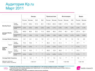 Аудитория Kp.ru Март 2011 В таблицах приведены данные только по тем разделам Kp.ru, для которых выборка за месяц > 60 человек.  * Полные данные счетчика без географических ограничений, т.е. количество посетителей ресурса ( Unique Visitors ) из любой точки мира (см. слайд 236). ** В силу размера выборки значение не является статистически валидным. 2 902 031 1.9 0.2% 75.3 0.2% 74.3 2.2 1.0% 440.6 3.3% 1 447.4 Россия Звезды 1.8 0.2% 15.3 0.3% 18.5 2.2 1.5% 96.8 5.0% 330.2 Москва ** ** ** ** ** 2.3 1.1% 30.2 3.6% 101.2 Спб ** ** ** ** ** 1.8 1.3% 11.5 3.3% 29.1 Екб 1 476 868 1.7 0.1% 60.0 0.2% 66.2 2.1 0.8% 359.6 2.6% 1 106.9 Россия Происшествия 1.4 0.2% 12.6 0.2% 13.1 2.1 1.0% 68.0 3.1% 204.3 Москва 1 425 184 1.9 0.1% 51.2 0.1% 37.7 1.9 0.6% 277.4 2.4% 1 039.6 Россия Видео ** ** ** ** ** 2.0 0.8% 52.1 3.1% 208.1 Москва 1 620 684 1.4 0.1% 45.0 0.1% 41.4 1.4 0.6% 279.3 2.5% 1 089.1 Россия Фотогалереи ** ** ** ** ** 1.3 0.7% 49.1 3.3% 217.5 Москва ** ** ** ** ** 1.2 0.7% 20.7 3.2% 90.2 Спб Average Daily Frequency Average Weekly Frequency Данные счетчика:  Unique Visitors за месяц* Average Daily Reach Average Weekly Reach Monthly   Reach Тысяч человек В населении 12-54 Будни В населении 12-54 Тысяч человек Выходные В населении 12-54 Тысяч человек В населении 12-54 Тысяч человек 