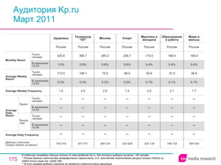 Аудитория Kp.ru Март 2011 В таблицах приведены данные только по тем разделам Kp.ru, для которых выборка за месяц > 60 человек.  * Полные данные счетчика без географических ограничений, т.е. количество посетителей ресурса ( Unique Visitors ) из любой точки мира (см. слайд 236). ** В силу размера выборки значение не является статистически валидным. 745 015 ** ** ** ** ** 1.6 0.3% 113.5 1.0% 420.6 Россия Здоровье 671 971 ** ** ** ** ** 4.0 0.3% 109.1 0.8% 366.7 Россия Телевизор "КП" 384 016 ** ** ** ** ** 2.6 0.2% 75.0 0.6% 265.2 Россия Москва 334 826 ** ** ** ** ** 1.4 0.2% 66.0 0.6% 258.7 Россия Спорт 169 735 Образование и работа 305 135 ** ** ** ** ** 2.0 0.1% 54.9 0.4% 175.0 Россия Мужчина и женщина ** ** ** ** ** 2.1 0.1% 37.3 0.4% 166.0 Россия 364 034 ** ** ** ** ** 1.7 0.1% 39.8 0.4% 156.0 Россия Мама и малыш Average Daily Frequency Average Weekly Frequency Данные счетчика:  Unique Visitors за месяц* Average Daily Reach Average Weekly Reach Monthly   Reach Тысяч человек В населении 12-54 Будни В населении 12-54 Тысяч человек Выходные В населении 12-54 Тысяч человек В населении 12-54 Тысяч человек 