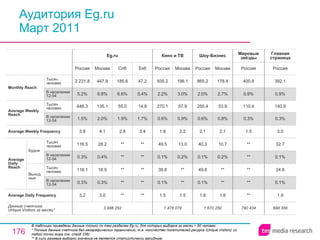 Аудитория Eg.ru Март 2011 В таблицах приведены данные только по тем разделам Eg.ru, для которых выборка за месяц > 60 человек.  * Полные данные счетчика без географических ограничений, т.е. количество посетителей ресурса ( Unique Visitors ) из любой точки мира (см. слайд 236). ** В силу размера выборки значение не является статистически валидным. 790 434 ** ** ** ** ** 1.5 0.3% 110.4 0.9% 400.8 Россия Мировые звёзды 698 356 1.9 0.1% 24.6 0.1% 32.7 3.0 0.3% 140.9 0.9% 392.1 Россия Главная страница 1 670 250 1.8 0.1% 49.8 0.1% 40.3 2.1 0.6% 250.4 2.0% 865.2 Россия Шоу-Бизнес 1.6 ** ** 0.2% 10.7 2.1 0.8% 53.9 2.7% 178.4 Москва 1 478 079 1.5 0.1% 39.8 0.1% 49.5 1.8 0.6% 270.1 2.2% 935.2 Россия Кино и ТВ 1.5 ** ** 0.2% 13.0 2.2 0.9% 57.9 3.0% 196.1 Москва ** ** ** ** ** 2.8 1.9% 55.0 6.6% 185.6 Спб 3 988 252 3.2 0.3% 118.1 0.3% 116.5 3.8 1.5% 648.3 5.2% 2 231.8 Россия Eg.ru 3.0 0.3% 18.9 0.4% 28.2 4.1 2.0% 135.1 6.8% 447.9 Москва ** ** ** ** ** 3.4 1.7% 14.8 5.4% 47.2 Екб Average Daily Frequency Average Weekly Frequency Данные счетчика:  Unique Visitors за месяц* Average Daily Reach Average Weekly Reach Monthly   Reach Тысяч человек В населении 12-54 Будни В населении 12-54 Тысяч человек Выходные В населении 12-54 Тысяч человек В населении 12-54 Тысяч человек 