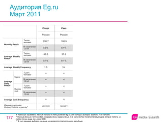 Аудитория Eg.ru Март 2011 В таблицах приведены данные только по тем разделам Eg.ru, для которых выборка за месяц > 60 человек.  * Полные данные счетчика без географических ограничений, т.е. количество посетителей ресурса ( Unique Visitors ) из любой точки мира (см. слайд 236). ** В силу размера выборки значение не является статистически валидным. 403 745 ** ** ** ** ** 1.5 0.1% 45.3 0.5% 200.7 Россия Спорт 384 821 ** ** ** ** ** 3.4 0.1% 51.5 0.4% 166.9 Россия Секс Average Daily Frequency Average Weekly Frequency Данные счетчика:  Unique Visitors за месяц* Average Daily Reach Average Weekly Reach Monthly   Reach Тысяч человек В населении 12-54 Будни В населении 12-54 Тысяч человек Выходные В населении 12-54 Тысяч человек В населении 12-54 Тысяч человек 