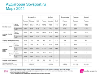 Аудитория Sovsport.ru Март 2011 В таблицах приведены данные только по тем разделам Sovsport.ru, для которых выборка за месяц > 60 человек.  * Полные данные счетчика без географических ограничений, т.е. количество посетителей ресурса ( Unique Visitors ) из любой точки мира (см. слайд 236). ** В силу размера выборки значение не является статистически валидным. 338 642 ** ** ** ** ** 2.8 0.2% 89.5 0.6% 275.3 Россия Олимпиада 511 234 6.8 0.1% 36.8 0.1% 43.7 18.0 0.3% 108.5 0.5% 227.0 Россия Главная 317 900 ** ** ** ** ** 4.8 0.1% 62.2 0.4% 185.2 Россия Хоккей 1 256 096 3.9 0.1% 39.9 0.2% 68.2 6.4 0.6% 245.0 1.6% 707.2 Россия Футбол 2.2 0.2% 14.7 0.3% 20.5 4.5 1.0% 66.4 2.7% 176.6 Москва 3.6 ** ** 0.4% 10.8 5.3 1.5% 42.7 4.0% 114.3 Спб 2 540 607 7.2 0.2% 89.0 0.3% 119.5 11.1 1.1% 491.6 3.4% 1 476.1 Россия Sovsport.ru 4.7 0.4% 27.8 0.5% 35.5 9.0 1.9% 125.1 5.1% 336.2 Москва 5.6 0.5% 13.0 0.6% 16.3 9.1 2.3% 64.8 6.2% 175.5 Спб Average Daily Frequency Average Weekly Frequency Данные счетчика:  Unique Visitors за месяц* Average Daily Reach Average Weekly Reach Monthly   Reach Тысяч человек В населении 12-54 Будни В населении 12-54 Тысяч человек Выходные В населении 12-54 Тысяч человек В населении 12-54 Тысяч человек 