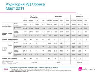 Аудитория ИД Собака Март 2011 * В аудиторию ИД Собака входят 4 проекта: Gurman.ru, Timeout.ru, Videoguide.ru и Woman.ru. ** В силу размера выборки значение не является статистически валидным. ** * Полные данные счетчика без географических ограничений, т.е. количество посетителей ресурса ( Unique Visitors ) из любой точки мира (см. слайд 236). 2 072 593 1.8 0.2% 66.4 0.2% 75.8 2.0 1.0% 452.0 3.9% 1 665.1 Россия Timeout.ru 2.0 0.5% 29.9 0.5% 30.3 2.2 2.9% 194.4 10.5% 697.4 Москва ** ** ** ** ** 2.6 1.5% 43.0 5.5% 156.0 Спб 6 586 317 4.8 0.5% 208.2 0.5% 228.8 6.0 2.8% 1 222.5 9.0% 3 885.3 Россия Woman.ru 5.6 0.5% 30.9 0.5% 35.3 6.3 3.0% 198.5 9.8% 649.1 Москва 6.8 0.5% 15.5 0.5% 14.7 8.1 3.0% 85.7 9.8% 277.0 Спб ** ** ** ** ** 2.7 2.4% 21.3 8.0% 70.6 Екб 5.0 0.9% 24.4 0.9% 24.2 6.5 4.5% 126.6 14.1% 398.6 Спб 8 300 328 4.1 0.6% 274.0 0.7% 303.9 5.1 3.8% 1 635.6 12.0% 5 167.4 Россия ИД Собака  (4 проекта)* 4.0 0.9% 60.5 1.0% 64.6 4.5 5.6% 373.0 17.7% 1 171.7 Москва ** ** ** ** ** 2.5 2.8% 24.8 9.5% 83.7 Екб Average Daily Frequency Average Weekly Frequency Данные счетчика:  Unique Visitors за месяц* ** Average Daily Reach Average Weekly Reach Monthly   Reach Тысяч человек В населении 12-54 Будни В населении 12-54 Тысяч человек Выходные В населении 12-54 Тысяч человек В населении 12-54 Тысяч человек 