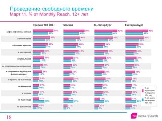 Проведение свободного времени  Март‘11, % от  Monthly Reach , 12+ лет Россия 100 000+ Москва Екатеринбург % от аудитории Интернета 12+ лет % от всего населения  12+ лет С.-Петербург 