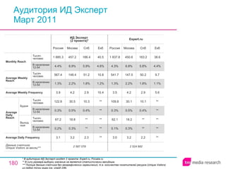 Аудитория ИД Эксперт Март 2011 * В аудиторию ИД Эксперт входят 2 проекта: Expert.ru, Fincake.ru ** В силу размера выборки значение не является статистически валидным. ** * Полные данные счетчика без географических ограничений, т.е. количество посетителей ресурса ( Unique Visitors ) из любой точки мира (см. слайд 236). 2 524 682 3.0 0.1% 62.1 0.3% 109.8 3.5 1.3% 541.7 4.3% 1 837.8 Россия Expert.ru 3.2 0.3% 18.2 0.5% 30.1 4.2 2.2% 147.5 6.8% 450.6 Москва 2.2 ** ** 0.4% 10.1 2.9 1.8% 50.2 5.8% 163.2 Спб ** ** ** ** ** 5.6 1.1% 9.7 4.4% 38.6 Екб 2.3 ** ** 0.4% 10.3 2.9 1.8% 51.2 5.9% 166.4 Спб 2 587 078 3.1 0.2% 67.2 0.3% 122.6 3.9 1.3% 567.4 4.4% 1 885.3 Россия ИД Эксперт  (2 проекта)* 3.2 0.3% 18.8 0.5% 30.5 4.2 2.2% 148.4 6.9% 457.2 Москва ** ** ** ** ** 10.4 1.2% 10.8 4.6% 40.5 Екб Average Daily Frequency Average Weekly Frequency Данные счетчика:  Unique Visitors за месяц* ** Average Daily Reach Average Weekly Reach Monthly   Reach Тысяч человек В населении 12-54 Будни В населении 12-54 Тысяч человек Выходные В населении 12-54 Тысяч человек В населении 12-54 Тысяч человек 