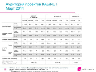 Аудитория проектов КАБiNET Март 2011 * Полные данные счетчика без географических ограничений, т.е. количество посетителей ресурса ( Unique Visitors ) из любой точки мира (см. слайд 236). ** В силу размера выборки значение не является статистически валидным. 732 067 6.4 0.1% 41.4 0.1% 49.2 10.1 0.4% 192.9 1.6% 677.2 Россия Uralweb.ru 10.6 2.3% 20.4 2.6% 22.7 22.2 8.3% 73.1 19.0% 167.1 Екб 2 784 047 9.9 0.2% 107.8 0.3% 110.8 12.1 1.4% 611.7 5.2% 2 234.0 Россия U-mama.ru 4.1 0.2% 12.0 0.3% 16.9 3.7 1.4% 93.3 5.5% 366.2 Москва ** ** ** ** ** 2.4 1.1% 32.0 4.7% 132.4 Спб 35.3 2.6% 23.3 3.0% 26.4 100.6 7.0% 61.7 15.0% 131.6 Екб ** ** ** ** ** 2.4 1.3% 35.7 5.1% 144.3 Спб 3 435 104 8.9 0.3% 147.8 0.4% 157.1 11.9 1.8% 781.7 6.4% 2 752.3 Россия КАБiNET  (2 проекта) 3.2 0.2% 13.4 0.3% 19.7 3.4 1.6% 108.4 6.5% 431.5 Москва 24.7 4.8% 42.3 5.3% 46.9 64.6 13.8% 121.0 28.0% 246.1 Екб Average Daily Frequency Average Weekly Frequency Данные счетчика:  Unique Visitors за месяц* Average Daily Reach Average Weekly Reach Monthly   Reach Тысяч человек В населении 12-54 Будни В населении 12-54 Тысяч человек Выходные В населении 12-54 Тысяч человек В населении 12-54 Тысяч человек 
