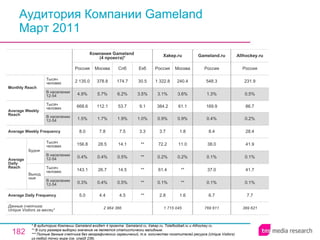 Аудитория Компании Gameland Март 2011 * В аудиторию Компании Gameland входят 4 проекта: Gameland.ru, Xakep.ru, Totalfootball.ru и Allhockey.ru. ** В силу размера выборки значение не является статистически валидным. ** * Полные данные счетчика без географических ограничений, т.е. количество посетителей ресурса ( Unique Visitors ) из любой точки мира (см. слайд 236). 769 611 6.7 0.1% 37.0 0.1% 38.0 8.4 0.4% 169.9 1.3% 548.3 Россия Gameland.ru 1 715 045 2.8 0.1% 61.4 0.2% 72.2 3.7 0.9% 384.2 3.1% 1 322.8 Россия Xakep.ru 1.6 ** ** 0.2% 11.0 1.8 0.9% 61.1 3.6% 240.4 Москва 369 621 7.7 0.1% 41.7 0.1% 41.9 28.4 0.2% 86.7 0.5% 231.9 Россия Allhockey.ru 4.5 0.5% 14.5 0.5% 14.1 7.5 1.9% 53.7 6.2% 174.7 Спб 2 964 366 5.0 0.3% 143.1 0.4% 156.8 8.0 1.5% 668.6 4.9% 2 135.0 Россия Компания Gameland  (4 проекта)* 4.4 0.4% 26.7 0.4% 28.5 7.8 1.7% 112.1 5.7% 378.8 Москва ** ** ** ** ** 3.3 1.0% 9.1 3.5% 30.5 Екб Average Daily Frequency Average Weekly Frequency Данные счетчика:  Unique Visitors за месяц* Average Daily Reach Average Weekly Reach Monthly   Reach Тысяч человек В населении 12-54 Будни В населении 12-54 Тысяч человек Выходные В населении 12-54 Тысяч человек В населении 12-54 Тысяч человек 