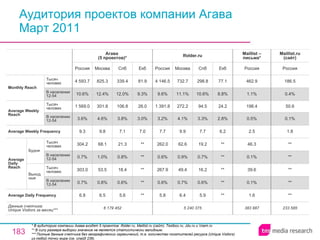 Аудитория проектов компании Агава Март 2011 * В аудиторию компании Агава входят 5 проектов: Ifolder.ru, Maillist.ru (сайт), Testbox.ru, Jdu.ru и Vsem.ru ** В силу размера выборки значение не является статистически валидным. ** * Полные данные счетчика без географических ограничений, т.е. количество посетителей ресурса ( Unique Visitors ) из любой точки мира (см. слайд 236). 383 887 1.6 0.1% 39.6 0.1% 46.3 2.5 0.5% 198.4 1.1% 462.9 Россия Maillist – письма * 233 585 ** ** ** ** ** 1.8 0.1% 50.6 0.4% 186.5 Россия Maillist.ru (сайт) 5 240 375 5.8 0.6% 267.9 0.6% 262.0 7.7 3.2% 1 391.8 9.6% 4 146.5 Россия Ifolder.ru 6.4 0.7% 49.4 0.9% 62.6 9.9 4.1% 272.2 11.1% 732.7 Москва 5.9 0.6% 16.2 0.7% 19.2 7.7 3.3% 94.5 10.6% 298.8 Спб ** ** ** ** ** 6.2 2.8% 24.2 8.8% 77.1 Екб 5.6 0.6% 18.4 0.8% 21.3 7.1 3.8% 106.8 12.0% 339.4 Спб 6 179 452 6.8 0.7% 303.0 0.7% 304.2 9.3 3.6% 1 569.0 10.6% 4 593.7 Россия Агава  (5 проектов)* 6.5 0.8% 53.5 1.0% 68.1 9.8 4.6% 301.8 12.4% 825.3 Москва ** ** ** ** ** 7.0 3.0% 26.0 9.3% 81.9 Екб Average Daily Frequency Average Weekly Frequency Данные счетчика:  Unique Visitors за месяц* ** Average Daily Reach Average Weekly Reach Monthly   Reach Тысяч человек В населении 12-54 Будни В населении 12-54 Тысяч человек Выходные В населении 12-54 Тысяч человек В населении 12-54 Тысяч человек 