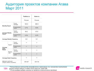 Аудитория проектов компании Агава Март 2011 * Полные данные счетчика без географических ограничений, т.е. количество посетителей ресурса ( Unique Visitors ) из любой точки мира (см. слайд 236). ** В силу размера выборки значение не является статистически валидным. 446 687 Testbox.ru ** ** ** ** ** 8.0 0.2% 84.2 0.7% 303.0 Россия 308 726 ** ** ** ** ** 6.1 0.2% 87.9 0.6% 260.0 Россия Vsem.ru Average Daily Frequency Average Weekly Frequency Данные счетчика:  Unique Visitors за месяц* Average Daily Reach Average Weekly Reach Monthly   Reach Тысяч человек В населении 12-54 Будни В населении 12-54 Тысяч человек Выходные В населении 12-54 Тысяч человек В населении 12-54 Тысяч человек 