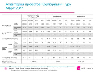 Аудитория проектов Корпорации Гуру Март 2011 * Полные данные счетчика без географических ограничений, т.е. количество посетителей ресурса ( Unique Visitors ) из любой точки мира (см. слайд 236). ** В силу размера выборки значение не является статистически валидным. 1 893 276 2.9 0.2% 75.3 0.2% 71.5 3.2 1.0% 432.1 3.6% 1 551.5 Россия Mobiguru.ru 2.4 0.2% 14.7 0.2% 12.7 2.8 1.3% 86.1 4.9% 322.1 Москва ** ** ** ** ** 4.3 1.1% 30.7 4.0% 112.3 Спб ** ** ** ** ** 3.0 0.7% 6.6 3.2% 28.4 Екб 4 020 492 7.3 0.3% 139.9 0.3% 132.9 11.2 1.4% 618.8 4.2% 1 824.4 Россия Onlineguru.ru 6.9 0.4% 27.5 0.4% 25.4 10.5 1.7% 112.3 4.8% 316.1 Москва 7.4 0.4% 10.5 ** ** 13.8 1.4% 39.6 4.2% 119.7 Спб ** ** ** ** ** 10.7 1.6% 14.2 5.1% 45.2 Екб 4.9 0.9% 25.0 0.7% 21.0 7.2 4.0% 114.1 12.8% 361.7 Спб 9 465 079 5.7 0.8% 343.1 0.8% 342.9 7.8 4.1% 1 755.0 12.4% 5 340.6 Россия Корпорация Гуру  (4 проекта) 5.0 0.9% 58.6 0.9% 61.7 6.9 4.6% 304.4 14.0% 927.5 Москва ** ** ** ** ** 8.3 3.6% 31.9 11.8% 103.8 Екб Average Daily Frequency Average Weekly Frequency Данные счетчика:  Unique Visitors за месяц* Average Daily Reach Average Weekly Reach Monthly   Reach Тысяч человек В населении 12-54 Будни В населении 12-54 Тысяч человек Выходные В населении 12-54 Тысяч человек В населении 12-54 Тысяч человек 