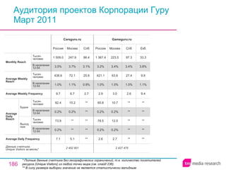 Аудитория проектов Корпорации Гуру Март 2011 * Полные данные счетчика без географических ограничений, т.е. количество посетителей ресурса ( Unique Visitors ) из любой точки мира (см. слайд 236). ** В силу размера выборки значение не является статистически валидным. 2 452 901 7.1 0.2% 73.9 0.2% 82.4 9.7 1.0% 438.6 3.5% 1 509.0 Россия Carsguru.ru 5.1 ** ** 0.2% 15.2 6.7 1.1% 72.1 3.7% 247.9 Москва ** ** ** ** ** 2.7 0.9% 25.6 3.1% 86.4 Спб 2 427 475 2.6 0.2% 78.5 0.2% 65.8 2.9 1.0% 421.1 3.2% 1 367.4 Россия Gameguru.ru 2.7 0.2% 12.0 0.2% 10.7 3.0 1.0% 63.6 3.4% 223.5 Москва ** ** ** ** ** 2.6 1.0% 27.4 3.4% 97.3 Спб ** ** ** ** ** 9.4 1.1% 9.8 3.8% 33.3 Екб Average Daily Frequency Average Weekly Frequency Данные счетчика:  Unique Visitors за месяц* Average Daily Reach Average Weekly Reach Monthly   Reach Тысяч человек В населении 12-54 Будни В населении 12-54 Тысяч человек Выходные В населении 12-54 Тысяч человек В населении 12-54 Тысяч человек 