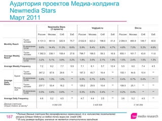 Аудитория проектов Медиа-холдингa  Newmedia Stars Март 2011 * Полные данные счетчика без географических ограничений, т.е. количество посетителей ресурса ( Unique Visitors ) из любой точки мира (см. слайд 236). ** В силу размера выборки значение не является статистически валидным. 3 140 459 3.6 0.2% 106.5 0.4% 155.1 5.5 1.5% 650.1 4.8% 2 084.9 Россия Dni.ru 5.2 0.4% 25.1 0.7% 44.6 9.0 2.4% 161.7 7.0% 465.9 Москва 4.5 ** ** 0.4% 10.4 7.4 1.5% 43.6 5.3% 149.7 Спб ** ** ** ** ** 4.5 1.3% 11.6 4.6% 40.6 Екб 3 428 838 4.7 0.3% 129.2 0.5% 197.3 7.1 1.8% 798.7 5.9% 2 532.6 Россия Vzglyad.ru 4.4 0.5% 29.9 0.7% 45.7 6.1 3.0% 199.5 9.4% 623.2 Москва 3.5 0.4% 10.4 0.6% 16.4 5.7 2.1% 59.3 6.9% 196.6 Спб ** ** ** ** ** 12.4 1.9% 16.9 4.7% 41.4 Екб 4.5 0.6% 18.2 1.0% 29.6 7.7 3.8% 108.4 11.3% 320.9 Спб 6 094 235 4.6 0.5% 237.7 0.8% 347.2 7.2 3.2% 1 392.0 9.6% 4 131.3 Россия Newmedia Stars  (3 проекта) 5.2 0.8% 53.4 1.3% 87.6 8.2 5.1% 338.1 14.4% 951.9 Москва ** ** ** ** ** 9.9 3.2% 27.8 8.6% 75.7 Екб Average Daily Frequency Average Weekly Frequency Данные счетчика:  Unique Visitors за месяц* Average Daily Reach Average Weekly Reach Monthly   Reach Тысяч человек В населении 12-54 Будни В населении 12-54 Тысяч человек Выходные В населении 12-54 Тысяч человек В населении 12-54 Тысяч человек 