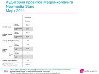 Аудитория проектов Медиа-холдингa  Newmedia Stars Март 2011 * Полные данные счетчика без географических ограничений, т.е. количество посетителей ресурса ( Unique Visitors ) из любой точки мира (см. слайд 236). ** В силу размера выборки значение не является статистически валидным. 598 071 6.0 ** ** 0.1% 23.5 8.0 0.2% 104.3 0.9% 383.6 Россия Russia.ru Average Daily Frequency Average Weekly Frequency Данные счетчика:  Unique Visitors за месяц* Average Daily Reach Average Weekly Reach Monthly   Reach Тысяч человек В населении 12-54 Будни В населении 12-54 Тысяч человек Выходные В населении 12-54 Тысяч человек В населении 12-54 Тысяч человек 