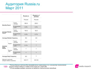 Аудитория Russia.ru Март 2011 * Полные данные счетчика без географических ограничений, т.е. количество посетителей ресурса ( Unique Visitors ) из любой точки мира (см. слайд 236). ** В силу размера выборки значение не является статистически валидным. 309 293 Russia.ru // ролики 598 071 6.0 ** ** 0.1% 23.5 8.0 0.2% 104.3 0.9% 383.6 Россия Russia.ru ** ** ** ** ** 2.6 0.1% 63.9 0.5% 226.2 Россия Average Daily Frequency Average Weekly Frequency Данные счетчика:  Unique Visitors за месяц* Average Daily Reach Average Weekly Reach Monthly   Reach Тысяч человек В населении 12-54 Будни В населении 12-54 Тысяч человек Выходные В населении 12-54 Тысяч человек В населении 12-54 Тысяч человек 