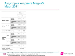 Аудитория холдинга Медиа3 Март 2011 * Полные данные счетчика без географических ограничений, т.е. количество посетителей ресурса ( Unique Visitors ) из любой точки мира (см. слайд 236). ** В силу размера выборки значение не является статистически валидным. 1 663 676 2.1 0.1% 34.7 0.1% 43.1 2.3 0.6% 248.6 2.4% 1 024.5 Россия Extra-m.ru ** ** ** ** ** 2.5 0.7% 47.1 3.3% 216.5 Москва Average Daily Frequency Average Weekly Frequency Данные счетчика:  Unique Visitors за месяц* Average Daily Reach Average Weekly Reach Monthly   Reach Тысяч человек В населении 12-54 Будни В населении 12-54 Тысяч человек Выходные В населении 12-54 Тысяч человек В населении 12-54 Тысяч человек 