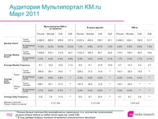 Аудитория Мультипортал KM.ru Март 2011 * Полные данные счетчика без географических ограничений, т.е. количество посетителей ресурса ( Unique Visitors ) из любой точки мира (см. слайд 236). ** В силу размера выборки значение не является статистически валидным. 3 833 436 4.1 0.3% 124.1 0.3% 143.1 5.7 1.7% 719.7 5.8% 2 499.0 Россия KM.ru 8.7 0.4% 26.5 0.4% 28.5 12.3 2.0% 129.7 6.5% 434.1 Москва 2.8 ** ** 0.4% 10.8 4.4 1.7% 49.5 5.6% 158.0 Спб ** ** ** ** ** 2.7 2.1% 18.6 7.0% 61.7 Екб 3 315 048 6.9 0.4% 187.6 0.5% 226.2 8.8 2.9% 1 233.2 7.0% 3 022.4 Россия В кругу друзей 6.7 0.4% 28.6 0.5% 31.5 8.1 2.5% 165.2 6.8% 450.9 Москва 20.4 0.5% 12.8 0.5% 13.9 21.8 2.4% 68.7 6.7% 189.7 Спб ** ** ** ** ** 15.9 3.1% 26.8 7.2% 63.1 Екб 11.0 0.7% 21.0 0.8% 24.0 15.0 4.0% 112.9 10.9% 309.9 Спб 6 721 504 5.8 0.7% 298.1 0.8% 356.9 8.1 4.3% 1 838.9 11.6% 4 995.0 Россия Мультипортал KM.ru  (2 проекта) 7.8 0.8% 53.1 0.9% 58.1 10.6 4.2% 278.1 12.2% 808.9 Москва ** ** ** ** ** 11.4 4.6% 40.7 12.2% 107.4 Екб Average Daily Frequency Average Weekly Frequency Данные счетчика:  Unique Visitors за месяц* Average Daily Reach Average Weekly Reach Monthly   Reach Тысяч человек В населении 12-54 Будни В населении 12-54 Тысяч человек Выходные В населении 12-54 Тысяч человек В населении 12-54 Тысяч человек 