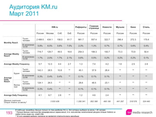 Аудитория KM.ru Март 2011 В таблицах приведены данные только по тем разделам Km.ru, для которых выборка за месяц > 60 человек.  * Полные данные счетчика без географических ограничений, т.е. количество посетителей ресурса ( Unique Visitors ) из любой точки мира (см. слайд 236). ** В силу размера выборки значение не является статистически валидным. 441 287 ** ** ** ** ** 1.6 0.2% 73.3 0.7% 296.4 Россия Музыка 318 576 ** ** ** ** ** 2.5 0.2% 73.9 0.6% 272.3 Россия Кино 324 440 ** ** ** ** ** 2.9 0.1% 50.4 0.4% 175.4 Россия Стиль 495 180 2.4 0.1% 23.1 0.1% 28.4 4.2 0.2% 100.7 0.7% 322.7 Россия Новости 1 208 341 1.2 0.1% 28.6 0.1% 45.1 1.3 0.6% 254.3 2.3% 981.7 Россия Рефераты 852 388 4.6 0.1% 48.5 0.1% 37.9 7.0 0.5% 199.3 1.3% 557.4 Россия Главная страница 2.8 ** ** 0.4% 10.8 4.4 1.7% 49.5 5.6% 158.0 Спб 3 833 436 4.1 0.3% 124.1 0.3% 143.1 5.7 1.7% 719.7 5.8% 2 499.0 Россия KM.ru 8.7 0.4% 26.5 0.4% 28.5 12.3 2.0% 129.7 6.5% 434.1 Москва ** ** ** ** ** 2.7 2.1% 18.6 7.0% 61.7 Екб Average Daily Frequency Average Weekly Frequency Данные счетчика:  Unique Visitors за месяц* Average Daily Reach Average Weekly Reach Monthly   Reach Тысяч человек В населении 12-54 Будни В населении 12-54 Тысяч человек Выходные В населении 12-54 Тысяч человек В населении 12-54 Тысяч человек 