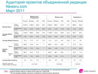 Аудитория проектов объединенной редакции Newsru.com Март 2011 * Полные данные счетчика без географических ограничений, т.е. количество посетителей ресурса ( Unique Visitors ) из любой точки мира (см. слайд 236). ** В силу размера выборки значение не является статистически валидным. 1 288 057 1.9 0.1% 25.5 0.1% 51.0 2.4 0.5% 232.7 1.6% 688.9 Россия Inopressa.ru 2.3 0.2% 11.9 0.2% 15.6 3.6 1.0% 64.4 2.5% 164.9 Москва 7 060 599 5.9 0.6% 246.5 0.8% 350.0 11.2 2.8% 1 195.8 8.5% 3 654.9 Россия Newsru.com 6.5 1.0% 66.7 1.4% 91.9 12.3 4.8% 316.4 13.4% 885.5 Москва 5.5 0.7% 20.6 1.1% 30.8 9.9 3.8% 108.5 11.0% 312.0 Спб ** ** ** ** ** 16.8 2.7% 23.3 8.3% 73.1 Екб 5.3 0.8% 21.9 1.2% 34.1 9.1 4.3% 123.0 12.5% 353.9 Спб 8 331 930 5.7 0.7% 283.7 0.9% 406.2 10.3 3.3% 1 444.4 9.8% 4 240.4 Россия Newsru.com  (5 проектов) 6.3 1.2% 81.6 1.7% 110.6 11.3 6.0% 399.6 16.5% 1 090.8 Москва ** ** ** ** ** 17.2 3.2% 27.9 9.6% 84.3 Екб Average Daily Frequency Average Weekly Frequency Данные счетчика:  Unique Visitors за месяц* Average Daily Reach Average Weekly Reach Monthly   Reach Тысяч человек В населении 12-54 Будни В населении 12-54 Тысяч человек Выходные В населении 12-54 Тысяч человек В населении 12-54 Тысяч человек 