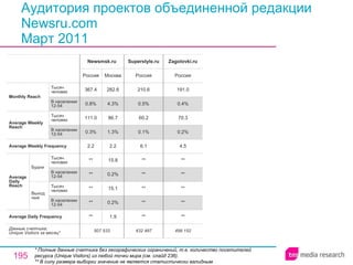 Аудитория проектов объединенной редакции Newsru.com Март 2011 * Полные данные счетчика без географических ограничений, т.е. количество посетителей ресурса ( Unique Visitors ) из любой точки мира (см. слайд 236). ** В силу размера выборки значение не является статистически валидным. 432 487 ** ** ** ** ** 6.1 0.1% 60.2 0.5% 210.6 Россия Superstyle.ru 507 533 ** ** ** ** ** 2.2 0.3% 111.0 0.8% 367.4 Россия Newsmsk.ru 1.9 0.2% 15.1 0.2% 15.8 2.2 1.3% 86.7 4.3% 282.6 Москва 499 152 ** ** ** ** ** 4.5 0.2% 70.3 0.4% 191.0 Россия Zagolovki.ru Average Daily Frequency Average Weekly Frequency Данные счетчика:  Unique Visitors за месяц* Average Daily Reach Average Weekly Reach Monthly   Reach Тысяч человек В населении 12-54 Будни В населении 12-54 Тысяч человек Выходные В населении 12-54 Тысяч человек В населении 12-54 Тысяч человек 