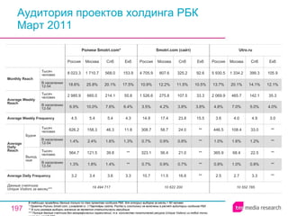 Аудитория проектов холдинга РБК Март 2011 В таблицах приведены данные только по тем проектам холдинга РБК, для которых выборка за месяц > 60 человек * Проекты Ролики Smotri.com, Loveplanet.ru  // Партнёры сайта, Pochta.ru (хостинги) не включены в расчёт аудитории холдинга РБК.  ** В силу размера выборки значение не является статистически валидным. ** * Полные данные счетчика без географических ограничений, т.е. количество посетителей ресурса ( Unique Visitors ) из любой точки мира (см. слайд 236).  10 622 200 10.7 0.7% 323.1 0.7% 308.7 14.9 3.5% 1 526.6 10.9% 4 705.9 Россия Smotri.com (сайт) 11.5 0.9% 56.4 0.9% 58.7 17.4 4.2% 275.8 12.2% 807.6 Москва 16.6 0.7% 21.0 0.8% 24.0 23.8 3.8% 107.5 11.5% 325.2 Спб ** ** ** ** ** 15.5 3.8% 33.3 10.5% 92.6 Екб 19 494 717 3.2 1.3% 564.7 1.4% 626.2 4.5 6.9% 2 985.9 18.6% 8 023.3 Россия Ролики Smotri.com * 3.4 1.8% 121.5 2.4% 158.3 5.4 10.0% 665.0 25.8% 1 710.7 Москва 3.6 1.4% 39.8 1.6% 46.3 5.4 7.6% 214.1 20.1% 568.0 Спб 3.3 ** ** 1.3% 11.8 4.3 6.4% 55.8 17.5% 153.9 Екб 3.3 0.8% 22.5 1.2% 33.0 4.9 5.0% 142.1 14.1% 399.3 Спб 10 552 785 2.5 0.8% 365.9 1.0% 446.5 3.6 4.8% 2 069.9 13.7% 5 930.5 Россия Utro.ru 2.7 1.0% 68.4 1.6% 108.4 4.0 7.0% 465.7 20.1% 1 334.2 Москва ** ** ** ** ** 3.0 4.0% 35.3 12.1% 105.9 Екб Average Daily Frequency Average Weekly Frequency Данные счетчика:  Unique Visitors за месяц* ** Average Daily Reach Average Weekly Reach Monthly   Reach Тысяч человек В населении 12-54 Будни В населении 12-54 Тысяч человек Выходные В населении 12-54 Тысяч человек В населении 12-54 Тысяч человек 