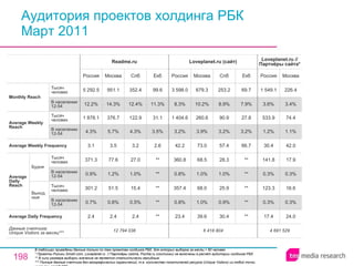Аудитория проектов холдинга РБК Март 2011 В таблицах приведены данные только по тем проектам холдинга РБК, для которых выборка за месяц > 60 человек * Проекты Ролики Smotri.com, Loveplanet.ru  // Партнёры сайта, Pochta.ru (хостинги) не включены в расчёт аудитории холдинга РБК.  ** В силу размера выборки значение не является статистически валидным. ** * Полные данные счетчика без географических ограничений, т.е. количество посетителей ресурса ( Unique Visitors ) из любой точки мира (см. слайд 236). 4 691 529 17.4 0.3% 123.3 0.3% 141.8 30.4 1.2% 533.9 3.6% 1 549.1 Россия Loveplanet.ru  //  Партнёры сайта * 24.0 0.3% 16.6 0.3% 17.9 42.0 1.1% 74.4 3.4% 226.4 Москва 12 794 038 2.4 0.7% 301.2 0.9% 371.3 3.1 4.3% 1 878.1 12.2% 5 292.5 Россия Readme.ru 2.4 0.8% 51.5 1.2% 77.6 3.5 5.7% 376.7 14.3% 951.1 Москва 2.4 0.5% 15.4 1.0% 27.0 3.2 4.3% 122.9 12.4% 352.4 Спб ** ** ** ** ** 2.6 3.5% 31.1 11.3% 99.6 Екб 30.4 0.9% 25.9 1.0% 28.3 57.4 3.2% 90.9 8.9% 253.2 Спб 6 418 804 23.4 0.8% 357.4 0.8% 360.8 42.2 3.2% 1 404.6 8.3% 3 598.0 Россия Loveplanet.ru (сайт) 39.6 1.0% 68.0 1.0% 68.5 73.0 3.9% 260.6 10.2% 679.3 Москва ** ** ** ** ** 66.7 3.2% 27.8 7.9% 69.7 Екб Average Daily Frequency Average Weekly Frequency Данные счетчика:  Unique Visitors за месяц* ** Average Daily Reach Average Weekly Reach Monthly   Reach Тысяч человек В населении 12-54 Будни В населении 12-54 Тысяч человек Выходные В населении 12-54 Тысяч человек В населении 12-54 Тысяч человек 