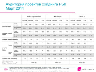 Аудитория проектов холдинга РБК Март 2011 В таблицах приведены данные только по тем проектам холдинга РБК, для которых выборка за месяц > 60 человек * Проекты Ролики Smotri.com, Loveplanet.ru  // Партнёры сайта, Pochta.ru (хостинги) не включены в расчёт аудитории холдинга РБК.  ** В силу размера выборки значение не является статистически валидным. ** * Полные данные счетчика без географических ограничений, т.е. количество посетителей ресурса ( Unique Visitors ) из любой точки мира (см. слайд 236). 7 368 364 2.2 0.3% 128.2 0.4% 169.1 2.8 2.0% 875.6 7.3% 3 171.6 Россия Pochta.ru (Хостинги) * 2.2 0.3% 17.9 0.3% 20.0 2.8 1.7% 110.0 6.0% 398.3 Москва 2.1 ** ** 0.4% 10.4 2.6 1.8% 51.6 7.0% 198.8 Спб ** ** ** ** ** 1.6 2.1% 18.6 8.1% 70.9 Екб 2 955 506 2.0 0.3% 122.7 0.4% 191.3 3.1 1.9% 839.7 5.5% 2 360.5 Россия Rbcdaily.ru 2.2 0.5% 33.4 0.9% 60.7 3.3 3.6% 239.8 9.1% 602.4 Москва 1.8 0.4% 10.1 0.5% 15.2 2.7 2.4% 66.7 6.1% 171.4 Спб ** ** ** ** ** 3.0 0.8% 7.2 3.0% 26.2 Екб 2 343 485 2.8 0.3% 115.8 0.3% 136.0 4.1 1.4% 620.1 4.4% 1 912.8 Россия CNews.ru 3.4 0.3% 19.8 0.4% 28.5 4.8 1.9% 123.0 5.8% 382.0 Москва 3.8 ** ** 0.4% 12.7 5.8 1.8% 51.8 5.4% 152.0 Спб ** ** ** ** ** 6.2 1.3% 11.3 3.8% 33.0 Екб Average Daily Frequency Average Weekly Frequency Данные счетчика:  Unique Visitors за месяц* ** Average Daily Reach Average Weekly Reach Monthly   Reach Тысяч человек В населении 12-54 Будни В населении 12-54 Тысяч человек Выходные В населении 12-54 Тысяч человек В населении 12-54 Тысяч человек 