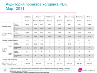 Аудитория проектов холдинга РБК Март 2011 В таблицах приведены данные только по тем проектам холдинга РБК, для которых выборка за месяц > 60 человек * Полные данные счетчика без географических ограничений, т.е. количество посетителей ресурса ( Unique Visitors ) из любой точки мира (см. слайд 236). ** В силу размера выборки значение не является статистически валидным. 429 129 ** ** ** ** ** 1.7 0.2% 102.9 1.0% 416.6 Россия Drinktime.ru 408 017 ** ** ** ** ** 8.1 0.2% 78.6 0.7% 315.5 Россия Ivd.ru 286 011 2.9 ** ** 0.1% 27.0 4.9 0.3% 124.3 0.7% 305.3 Россия Ulov-umov.ru 690 862 ** ** ** ** ** 2.7 0.1% 63.2 0.5% 223.7 Россия Memori.ru 190 074 ** ** ** ** ** 8.9 0.1% 50.9 0.4% 158.9 Россия Rbctv.ru 695 401 3.9 ** ** 0.1% 33.5 4.0 0.4% 152.6 1.0% 452.6 Россия Creep.ru 4.6 ** ** 0.2% 11.0 3.9 0.8% 51.2 2.3% 150.0 Москва 1 180 528 4.5 0.1% 59.1 0.2% 90.0 12.6 0.5% 208.6 1.1% 460.9 Россия Anekdot.ru Average Daily Frequency Average Weekly Frequency Данные счетчика:  Unique Visitors за месяц* Average Daily Reach Average Weekly Reach Monthly   Reach Тысяч человек В населении 12-54 Будни В населении 12-54 Тысяч человек Выходные В населении 12-54 Тысяч человек В населении 12-54 Тысяч человек 