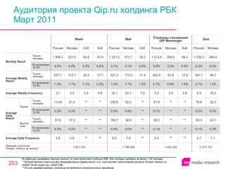 Аудитория проекта Qip.ru холдинга РБК Март 2011 В таблицах приведены данные только по тем проектам холдинга РБК, для которых выборка за месяц > 60 человек * Полные данные счетчика без географических ограничений, т.е. количество посетителей ресурса ( Unique Visitors ) из любой точки мира (см. слайд 236). ** В силу размера выборки значение не является статистически валидным. 1 901 203 2.6 0.2% 91.5 0.3% 113.8 3.1 1.5% 637.1 4.5% 1 956.2 Россия Файл 2.8 0.3% 17.2 0.3% 21.0 3.4 1.7% 112.7 4.8% 321.5 Москва ** ** ** ** ** 2.9 1.1% 32.2 3.3% 93.8 Спб ** ** ** ** ** 4.0 2.0% 17.7 6.6% 57.9 Екб 1 798 382 6.6 0.4% 160.7 0.5% 230.8 18.1 1.2% 521.3 3.1% 1 321.2 Россия Mail 7.6 0.6% 38.4 0.8% 52.2 22.1 1.7% 113.3 4.1% 273.7 Москва ** ** ** ** ** 7.0 1.3% 11.4 4.5% 39.3 Екб 1 483 245 2.4 0.1% 38.5 0.1% 57.8 2.4 0.7% 322.4 2.8% 1 213.4 Россия Страницы скачиваний QIP Messenger ** ** ** ** ** 2.4 0.9% 61.8 3.2% 209.5 Москва ** ** ** ** ** 2.8 1.5% 12.9 5.5% 48.3 Екб 2 273 741 5.7 0.1% 63.3 0.2% 76.6 9.3 0.7% 301.7 2.4% 1 038.2 Россия Ziza 7.1 0.3% 23.1 0.5% 32.3 16.5 1.4% 94.7 4.0% 264.5 Москва Average Daily Frequency Average Weekly Frequency Данные счетчика:  Unique Visitors за месяц* Average Daily Reach Average Weekly Reach Monthly   Reach Тысяч человек В населении 12-54 Будни В населении 12-54 Тысяч человек Выходные В населении 12-54 Тысяч человек В населении 12-54 Тысяч человек 