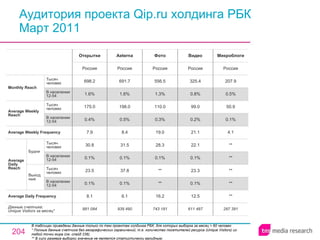 Аудитория проекта Qip.ru холдинга РБК Март 2011 В таблицах приведены данные только по тем проектам холдинга РБК, для которых выборка за месяц > 60 человек * Полные данные счетчика без географических ограничений, т.е. количество посетителей ресурса ( Unique Visitors ) из любой точки мира (см. слайд 236). ** В силу размера выборки значение не является статистически валидным. 743 181 16.2 ** ** 0.1% 28.3 19.0 0.3% 110.0 1.3% 556.5 Россия Фото 611 487 12.5 0.1% 23.3 0.1% 22.1 21.1 0.2% 99.0 0.8% 325.4 Россия Видео 287 391 ** ** ** ** ** 4.1 0.1% 50.9 0.5% 207.9 Россия Микроблоги 939 490 Aeterna 881 084 8.1 0.1% 23.5 0.1% 30.8 7.9 0.4% 175.0 1.6% 698.2 Россия Открытки 6.1 0.1% 37.8 0.1% 31.5 8.4 0.5% 198.0 1.6% 691.7 Россия Average Daily Frequency Average Weekly Frequency Данные счетчика:  Unique Visitors за месяц* Average Daily Reach Average Weekly Reach Monthly   Reach Тысяч человек В населении 12-54 Будни В населении 12-54 Тысяч человек Выходные В населении 12-54 Тысяч человек В населении 12-54 Тысяч человек 