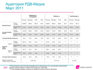 Аудитория РДВ-Медиа Март 2011 * Полные данные счетчика без географических ограничений, т.е. количество посетителей ресурса ( Unique Visitors ) из любой точки мира (см. слайд 236). ** В силу размера выборки значение не является статистически валидным. 412 581 ** ** ** ** ** 5.5 0.1% 60.2 0.5% 237.8 Россия Vashdosug.ru ** ** ** ** ** 6.9 0.6% 41.3 2.5% 167.3 Москва 4 131 151 10.5 0.4% 183.1 0.7% 317.5 16.9 2.8% 1 220.1 7.6% 3 306.7 Россия Rabota.ru 10.7 0.8% 52.2 1.3% 87.0 18.7 4.7% 313.8 12.1% 804.9 Москва 16.3 1.0% 28.1 1.5% 43.1 29.4 5.5% 155.0 13.5% 382.4 Спб ** ** ** ** ** 10.0 2.7% 24.0 7.4% 64.7 Екб 16.2 1.0% 28.1 1.5% 43.3 29.4 5.5% 155.0 13.7% 387.0 Спб 4 487 255 10.3 0.4% 191.3 0.8% 327.8 16.4 2.9% 1 273.9 8.1% 3 495.4 Россия РДВ-Медиа  (2 проекта) 10.4 0.9% 57.3 1.4% 94.2 17.6 5.3% 349.3 14.0% 929.0 Москва ** ** ** ** ** 10.0 2.8% 24.3 7.5% 65.5 Екб Average Daily Frequency Average Weekly Frequency Данные счетчика:  Unique Visitors за месяц* Average Daily Reach Average Weekly Reach Monthly   Reach Тысяч человек В населении 12-54 Будни В населении 12-54 Тысяч человек Выходные В населении 12-54 Тысяч человек В населении 12-54 Тысяч человек 