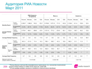 Аудитория РИА Новости Март 2011 * Полные данные счетчика без географических ограничений, т.е. количество посетителей ресурса ( Unique Visitors ) из любой точки мира (см. слайд 236). ** В силу размера выборки значение не является статистически валидным. 3 207 700 4.7 0.3% 125.6 0.4% 180.2 7.5 1.7% 723.0 4.9% 2 138.4 Россия Inosmi.ru 4.3 0.3% 20.7 0.5% 31.1 6.5 2.1% 136.7 6.2% 411.4 Москва 6.9 ** ** 0.4% 11.5 12.9 1.6% 45.2 4.9% 139.9 Спб ** ** ** ** ** 36.4 1.5% 12.8 3.9% 33.9 Екб 12 953 796 3.2 1.3% 582.5 1.8% 785.1 4.7 7.8% 3 371.5 20.2% 8 748.8 Россия Rian.ru 3.0 2.0% 135.4 2.8% 185.7 4.6 11.6% 771.2 28.2% 1 871.9 Москва 2.6 1.4% 40.7 2.2% 61.5 3.9 9.7% 274.9 25.1% 711.0 Спб 2.8 ** ** 1.2% 10.6 4.0 5.7% 50.1 16.2% 142.6 Екб 3.6 1.7% 47.5 2.5% 71.4 5.5 10.6% 299.6 26.2% 742.2 Спб 14 474 884 3.7 1.6% 687.1 2.2% 931.3 5.7 8.7% 3 778.1 21.6% 9 355.7 Россия РИА Новости  (4 проекта) 3.4 2.3% 150.7 3.2% 211.0 5.4 12.7% 840.1 29.7% 1 966.8 Москва 6.8 1.5% 13.4 1.6% 14.3 11.5 6.6% 57.6 17.5% 153.7 Екб Average Daily Frequency Average Weekly Frequency Данные счетчика:  Unique Visitors за месяц* Average Daily Reach Average Weekly Reach Monthly   Reach Тысяч человек В населении 12-54 Будни В населении 12-54 Тысяч человек Выходные В населении 12-54 Тысяч человек В населении 12-54 Тысяч человек 