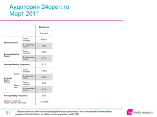 Аудитория 24open.ru Март 2011 * Полные данные счетчика без географических ограничений, т.е. количество посетителей ресурса ( Unique Visitors ) из любой точки мира (см. слайд 236). 1 192 068 39.5 0.2% 94.5 0.3% 108.2 91.1 0.7% 312.1 1.6% 686.4 Россия 24open.ru Average Daily Frequency Average Weekly Frequency Данные счетчика:  Unique Visitors за месяц* Average Daily Reach Average Weekly Reach Monthly   Reach Тысяч человек В населении 12-54 Будни В населении 12-54 Тысяч человек Выходные В населении 12-54 Тысяч человек В населении 12-54 Тысяч человек 