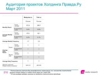 Аудитория проектов Холдинга Правда.Ру Март 2011 * Полные данные счетчика без географических ограничений, т.е. количество посетителей ресурса ( Unique Visitors ) из любой точки мира (см. слайд 236). ** В силу размера выборки значение не является статистически валидным. 358 313 ** ** ** ** ** 1.7 0.2% 67.6 0.6% 272.4 Россия Medpulse.ru 485 832 ** ** ** ** ** 2.3 0.1% 62.1 0.6% 268.7 Россия Yoki.ru Average Daily Frequency Average Weekly Frequency Данные счетчика:  Unique Visitors за месяц* Average Daily Reach Average Weekly Reach Monthly   Reach Тысяч человек В населении 12-54 Будни В населении 12-54 Тысяч человек Выходные В населении 12-54 Тысяч человек В населении 12-54 Тысяч человек 