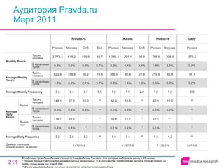 Аудитория Pravda.ru Март 2011 В таблицах приведены данные только по тем разделам Pravda.ru, для которых выборка за месяц > 60 человек * Полные данные счетчика без географических ограничений, т.е. количество посетителей ресурса ( Unique Visitors ) из любой точки мира (см. слайд 236). ** В силу размера выборки значение не является статистически валидным. 1 125 244 1.4 0.1% 21.7 0.1% 42.1 1.5 0.5% 219.9 1.8% 788.5 Россия Новости 1.3 ** ** 0.2% 12.0 1.8 0.9% 60.4 3.1% 208.5 Москва 547 105 ** ** ** ** ** 3.9 0.2% 94.7 0.9% 372.5 Россия Lady 1 737 739 1.4 0.1% 59.4 0.2% 68.9 1.6 0.9% 386.5 3.2% 1 389.4 Россия Жизнь 1.4 0.2% 11.7 0.2% 16.5 1.5 1.4% 90.9 4.4% 291.1 Москва ** ** ** ** ** 2.0 1.0% 27.6 3.4% 95.4 Спб 3.2 ** ** 0.4% 10.0 3.7 2.1% 60.2 6.9% 195.6 Спб 4 479 184 3.0 0.3% 114.7 0.3% 148.1 3.3 1.9% 822.9 6.4% 2 773.4 Россия Pravda.ru 2.9 0.4% 24.3 0.6% 37.2 3.4 3.0% 198.6 9.3% 615.2 Москва ** ** ** ** ** 5.5 1.7% 14.9 5.7% 49.7 Екб Average Daily Frequency Average Weekly Frequency Данные счетчика:  Unique Visitors за месяц* Average Daily Reach Average Weekly Reach Monthly   Reach Тысяч человек В населении 12-54 Будни В населении 12-54 Тысяч человек Выходные В населении 12-54 Тысяч человек В населении 12-54 Тысяч человек 