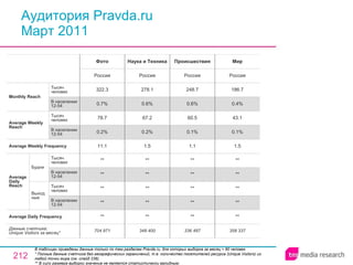 Аудитория Pravda.ru  Март 2011 В таблицах приведены данные только по тем разделам Pravda.ru, для которых выборка за месяц > 60 человек * Полные данные счетчика без географических ограничений, т.е. количество посетителей ресурса ( Unique Visitors ) из любой точки мира (см. слайд 236). ** В силу размера выборки значение не является статистически валидным. 704 971 ** ** ** ** ** 11.1 0.2% 78.7 0.7% 322.3 Россия Фото 336 487 Происшествия 348 400 ** ** ** ** ** 1.5 0.2% 67.2 0.6% 278.1 Россия Наука и Техника ** ** ** ** ** 1.1 0.1% 60.5 0.6% 248.7 Россия 358 337 ** ** ** ** ** 1.5 0.1% 43.1 0.4% 186.7 Россия Мир Average Daily Frequency Average Weekly Frequency Данные счетчика:  Unique Visitors за месяц* Average Daily Reach Average Weekly Reach Monthly   Reach Тысяч человек В населении 12-54 Будни В населении 12-54 Тысяч человек Выходные В населении 12-54 Тысяч человек В населении 12-54 Тысяч человек 
