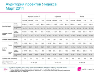 Аудитория проектов Яндекса Март 2011 В таблицах приведены данные только по тем проектам Яндекса, для которых выборка за месяц > 60 человек  * Проект Народные сайты и Ролики Яндекса не включены в расчет аудитории портала Яндекс.  * * Полные данные счетчика без географических ограничений, т.е. количество посетителей ресурса ( Unique Visitors ) из любой точки мира (см. слайд 236). 37 049 014 3.6 9.2% 3 968.6 10.9% 4 702.5 11.3 22.8% 9 866.5 33.7% 14 553.2 Россия Почта 4.3 12.7% 843.5 15.3% 1 015.0 14.9 29.3% 1 939.8 42.2% 2 800.0 Москва 3.5 10.7% 302.8 11.9% 338.1 11.1 24.8% 702.8 37.3% 1 057.1 Спб 3.8 8.2% 71.9 10.6% 92.7 11.6 22.4% 196.7 32.8% 288.0 Екб 41 530 121 14.5 7.3% 3 175.8 7.8% 3 361.2 29.9 26.0% 11 239.2 43.6% 18 831.9 Россия Картинки 13.3 9.1% 604.1 9.8% 648.1 28.1 32.2% 2 133.1 53.4% 3 538.9 Москва 13.9 8.5% 241.6 9.0% 253.4 29.4 29.5% 835.6 50.7% 1 435.7 Спб 14.9 7.5% 66.0 8.6% 75.6 30.3 28.6% 250.9 47.6% 418.3 Екб 3.5 5.8% 163.2 6.4% 180.1 6.1 25.7% 727.1 52.1% 1 475.3 Спб 53 182 425 3.3 5.4% 2 351.1 5.9% 2 532.6 5.5 24.6% 10 635.5 48.5% 20 963.9 Россия Народные сайты * 3.6 6.0% 397.3 6.8% 451.9 6.2 27.4% 1 815.9 55.2% 3 660.1 Москва 3.1 5.4% 47.8 6.2% 54.0 5.2 25.4% 222.7 50.7% 445.4 Екб Average Daily Frequency Average Weekly Frequency Данные счетчика:  Unique Visitors за месяц* * Average Daily Reach Average Weekly Reach Monthly   Reach Тысяч человек В населении 12-54 Будни В населении 12-54 Тысяч человек Выходные В населении 12-54 Тысяч человек В населении 12-54 Тысяч человек 