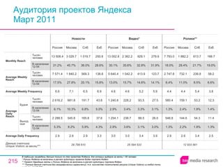 Аудитория проектов Яндекса Март 2011 В таблицах приведены данные только по тем проектам Яндекса, для которых выборка за месяц > 60 человек  * Ролики Яндекса не включены в расчет аудитории проекта Видео портала Яндекс.  ** Проект Народные сайты и Ролики Яндекса не включены в расчет аудитории портала Яндекс.  ** * Полные данные счетчика без географических ограничений, т.е. количество посетителей ресурса ( Unique Visitors ) из любой точки мира (см. слайд 236). 12 933 561 2.9 1.3% 548.8 1.3% 580.4 4.4 6.4% 2 747.8 18.0% 7 793.0 Россия Ролики ** 2.9 2.2% 144.6 2.4% 159.1 4.4 11.0% 732.1 28.4% 1 882.2 Москва 3.4 1.9% 54.3 1.9% 53.2 5.4 8.5% 239.8 21.7% 613.7 Спб 2.5 1.3% 11.4 1.4% 12.3 3.8 6.6% 58.2 19.0% 166.7 Екб 25 594 533 3.0 2.9% 1 254.1 2.9% 1 240.8 4.6 13.0% 5 640.4 30.1% 13 002.8 Россия Видео * 3.0 3.6% 238.7 3.4% 228.2 4.6 15.7% 1 042.2 35.6% 2 362.2 Москва 3.4 3.1% 88.5 3.3% 93.5 5.2 14.6% 413.9 32.8% 929.1 Спб 3.9 3.0% 26.0 3.1% 27.5 5.9 14.1% 123.7 31.9% 279.9 Екб 2.9 5.9% 165.8 6.8% 191.7 6.5 20.1% 569.3 36.0% 1 019.7 Спб 29 799 610 2.9 5.3% 2 288.5 6.1% 2 616.2 6.6 17.5% 7 571.4 31.2% 13 508.4 Россия Новости 2.9 8.2% 545.8 10.3% 681.8 7.1 27.8% 1 840.2 45.7% 3 029.7 Москва 3.3 4.3% 37.6 5.0% 43.8 6.9 15.8% 138.8 28.6% 250.8 Екб Average Daily Frequency Average Weekly Frequency Данные счетчика:  Unique Visitors за месяц* ** Average Daily Reach Average Weekly Reach Monthly   Reach Тысяч человек В населении 12-54 Будни В населении 12-54 Тысяч человек Выходные В населении 12-54 Тысяч человек В населении 12-54 Тысяч человек 