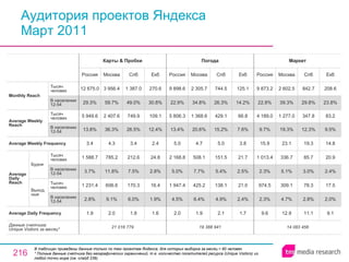Аудитория проектов Яндекса Март 2011 В таблицах приведены данные только по тем проектам Яндекса, для которых выборка за месяц > 60 человек  * Полные данные счетчика без географических ограничений, т.е. количество посетителей ресурса ( Unique Visitors ) из любой точки мира (см. слайд 236). 21 016 779 1.9 2.8% 1 231.4 3.7% 1 588.7 3.4 13.8% 5 949.6 29.3% 12 675.0 Россия Карты & Пробки 2.0 9.1% 606.6 11.8% 785.2 4.3 36.3% 2 407.6 59.7% 3 956.4 Москва 1.8 6.0% 170.3 7.5% 212.6 3.4 26.5% 749.9 49.0% 1 387.0 Спб 1.6 1.9% 16.4 2.8% 24.8 2.4 12.4% 109.1 30.8% 270.6 Екб 14 083 456 9.6 2.3% 974.5 2.3% 1 013.4 15.9 9.7% 4 189.0 22.8% 9 873.2 Россия Маркет 12.9 4.7% 309.1 5.1% 336.7 23.1 19.3% 1 277.0 39.3% 2 602.5 Москва 11.1 2.8% 78.3 3.0% 85.7 19.3 12.3% 347.8 29.8% 842.7 Спб 9.1 2.0% 17.5 2.4% 20.9 14.8 9.5% 83.2 23.8% 208.6 Екб 2.1 4.9% 138.1 5.4% 151.5 5.0 15.2% 429.1 26.3% 744.5 Спб 19 388 941 2.0 4.5% 1 947.4 5.0% 2 168.8 5.0 13.4% 5 806.3 22.9% 9 898.6 Россия Погода 1.9 6.4% 425.2 7.7% 508.1 4.7 20.6% 1 368.6 34.8% 2 305.7 Москва 1.7 2.4% 21.0 2.5% 21.7 3.8 7.6% 66.8 14.2% 125.1 Екб Average Daily Frequency Average Weekly Frequency Данные счетчика:  Unique Visitors за месяц* Average Daily Reach Average Weekly Reach Monthly   Reach Тысяч человек В населении 12-54 Будни В населении 12-54 Тысяч человек Выходные В населении 12-54 Тысяч человек В населении 12-54 Тысяч человек 
