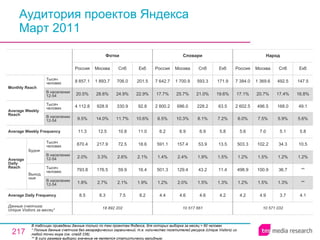 Аудитория проектов Яндекса Март 2011 В таблицах приведены данные только по тем проектам Яндекса, для которых выборка за месяц > 60 человек  * Полные данные счетчика без географических ограничений, т.е. количество посетителей ресурса ( Unique Visitors ) из любой точки мира (см. слайд 236). ** В силу размера выборки значение не является статистически валидным. 18 892 202 8.5 1.8% 793.8 2.0% 870.4 11.3 9.5% 4 112.8 20.5% 8 857.1 Россия Фотки 8.3 2.7% 176.5 3.3% 217.9 12.5 14.0% 928.9 28.6% 1 893.7 Москва 7.5 2.1% 59.9 2.6% 72.5 10.8 11.7% 330.9 24.9% 706.0 Спб 8.2 1.9% 16.4 2.1% 18.6 11.0 10.6% 92.8 22.9% 201.5 Екб 10 571 032 4.2 1.2% 498.9 1.2% 503.3 5.6 6.0% 2 602.5 17.1% 7 384.0 Россия Народ 4.9 1.5% 100.9 1.5% 102.2 7.0 7.5% 496.5 20.7% 1 369.6 Москва 3.7 1.3% 36.7 1.2% 34.3 5.1 5.9% 168.0 17.4% 492.5 Спб 4.1 ** ** 1.2% 10.5 5.8 5.6% 49.1 16.8% 147.5 Екб 10 517 661 4.4 1.2% 501.3 1.4% 591.1 6.2 6.5% 2 800.2 17.7% 7 642.7 Россия Словари 4.6 2.0% 129.4 2.4% 157.4 6.9 10.3% 686.0 25.7% 1 700.9 Москва 4.6 1.5% 43.2 1.9% 53.9 6.9 8.1% 228.2 21.0% 593.3 Спб 4.2 1.3% 11.4 1.5% 13.5 5.8 7.2% 63.5 19.6% 171.9 Екб Average Daily Frequency Average Weekly Frequency Данные счетчика:  Unique Visitors за месяц* Average Daily Reach Average Weekly Reach Monthly   Reach Тысяч человек В населении 12-54 Будни В населении 12-54 Тысяч человек Выходные В населении 12-54 Тысяч человек В населении 12-54 Тысяч человек 
