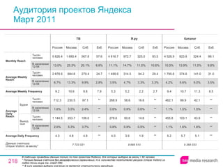 Аудитория проектов Яндекса Март 2011 В таблицах приведены данные только по тем проектам Яндекса, для которых выборка за месяц > 60 человек  * Полные данные счетчика без географических ограничений, т.е. количество посетителей ресурса ( Unique Visitors ) из любой точки мира (см. слайд 236). ** В силу размера выборки значение не является статистически валидным. 9 268 033 5.2 1.1% 455.8 1.1% 462.1 9.4 4.2% 1 795.6 10.5% 4 526.9 Россия Каталог 5.7 1.6% 103.1 1.5% 99.9 10.7 5.6% 374.6 13.9% 923.8 Москва 5.1 1.6% 43.9 1.5% 42.1 11.3 5.0% 141.0 11.5% 324.4 Спб ** ** ** ** ** 8.5 3.5% 31.0 9.8% 86.1 Екб 8 685 513 4.0 0.6% 278.6 0.6% 268.9 5.3 3.5% 1 499.9 11.1% 4 816.7 Россия Я.ру 3.9 0.9% 60.6 0.9% 58.6 5.2 4.7% 314.5 14.7% 972.7 Москва 1.9 0.5% 14.6 0.6% 16.6 2.2 3.3% 94.2 11.5% 325.0 Спб ** ** ** ** ** 2.7 3.3% 29.4 10.6% 93.5 Екб 4.8 3.7% 106.0 2.4% 67.1 9.8 9.9% 279.4 20.1% 567.8 Спб 7 723 021 4.3 2.6% 1 144.5 1.6% 712.3 9.2 6.7% 2 878.6 13.0% 5 626.4 Россия ТВ 4.8 5.3% 353.7 3.5% 230.5 10.6 13.3% 884.8 25.3% 1 680.4 Москва ** ** ** ** ** 7.9 2.8% 24.7 6.6% 57.6 Екб Average Daily Frequency Average Weekly Frequency Данные счетчика:  Unique Visitors за месяц* Average Daily Reach Average Weekly Reach Monthly   Reach Тысяч человек В населении 12-54 Будни В населении 12-54 Тысяч человек Выходные В населении 12-54 Тысяч человек В населении 12-54 Тысяч человек 