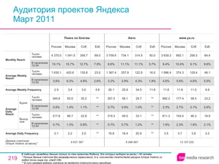 Аудитория проектов Яндекса Март 2011 В таблицах приведены данные только по тем проектам Яндекса, для которых выборка за месяц > 60 человек  * Полные данные счетчика без географических ограничений, т.е. количество посетителей ресурса ( Unique Visitors ) из любой точки мира (см. слайд 236). ** В силу размера выборки значение не является статистически валидным. 13 107 032 3.5 1.9% 811.3 2.3% 992.2 11.6 4.6% 1 996.4 8.4% 3 639.3 Россия www.ya.ru 3.7 2.3% 154.0 2.7% 177.4 11.8 5.6% 374.3 10.4% 692.1 Москва 3.8 1.6% 46.3 2.1% 58.5 11.0 4.6% 129.4 9.1% 256.5 Спб 3.2 2.1% 18.9 2.6% 23.2 9.9 5.5% 48.1 9.6% 84.4 Екб 6 498 687 16.6 0.7% 319.3 0.7% 307.5 26.1 3.2% 1 367.4 8.6% 3 709.6 Россия Авто 18.4 0.7% 49.5 0.9% 58.1 25.9 3.9% 257.9 11.1% 734.1 Москва 20.9 1.2% 33.1 1.0% 29.7 34.5 4.3% 122.9 11.1% 314.9 Спб ** ** ** ** ** 11.8 1.8% 16.0 5.7% 50.0 Екб 2.0 0.8% 22.8 1.1% 30.2 3.0 4.8% 135.8 12.7% 359.7 Спб 6 631 397 2.1 0.7% 317.6 0.8% 345.6 2.9 3.8% 1 630.1 10.1% 4 370.0 Россия Поиск по блогам 2.2 1.3% 86.7 1.4% 93.5 3.4 6.3% 420.6 15.7% 1 041.5 Москва ** ** ** ** ** 4.6 2.6% 23.0 7.9% 69.0 Екб Average Daily Frequency Average Weekly Frequency Данные счетчика:  Unique Visitors за месяц* Average Daily Reach Average Weekly Reach Monthly   Reach Тысяч человек В населении 12-54 Будни В населении 12-54 Тысяч человек Выходные В населении 12-54 Тысяч человек В населении 12-54 Тысяч человек 