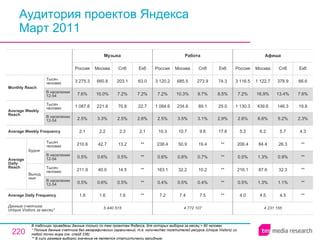 Аудитория проектов Яндекса Март 2011 В таблицах приведены данные только по тем проектам Яндекса, для которых выборка за месяц > 60 человек  * Полные данные счетчика без географических ограничений, т.е. количество посетителей ресурса ( Unique Visitors ) из любой точки мира (см. слайд 236). ** В силу размера выборки значение не является статистически валидным. 4 231 155 4.0 0.5% 216.1 0.5% 206.4 5.3 2.6% 1 130.3 7.2% 3 116.5 Россия Афиша 4.5 1.3% 87.6 1.3% 84.4 6.2 6.6% 439.6 16.9% 1 122.7 Москва 4.5 1.1% 32.3 0.9% 26.3 5.7 5.2% 146.3 13.4% 378.9 Спб ** ** ** ** ** 4.3 2.3% 19.8 7.6% 66.6 Екб 4 772 107 7.2 0.4% 163.1 0.6% 238.4 10.3 2.5% 1 084.6 7.2% 3 120.2 Россия Работа 7.4 0.5% 32.2 0.8% 50.9 10.7 3.5% 234.6 10.3% 685.5 Москва 7.5 0.4% 10.2 0.7% 19.4 9.6 3.1% 89.1 9.7% 273.9 Спб ** ** ** ** ** 17.6 2.9% 25.0 8.5% 74.3 Екб 1.6 0.5% 14.5 0.5% 13.2 2.3 2.5% 70.8 7.2% 203.1 Спб 5 440 515 1.6 0.5% 211.9 0.5% 210.6 2.1 2.5% 1 087.8 7.6% 3 275.3 Россия Музыка 1.6 0.6% 40.0 0.6% 42.7 2.2 3.3% 221.8 10.0% 660.8 Москва ** ** ** ** ** 2.1 2.6% 22.7 7.2% 63.0 Екб Average Daily Frequency Average Weekly Frequency Данные счетчика:  Unique Visitors за месяц* Average Daily Reach Average Weekly Reach Monthly   Reach Тысяч человек В населении 12-54 Будни В населении 12-54 Тысяч человек Выходные В населении 12-54 Тысяч человек В населении 12-54 Тысяч человек 