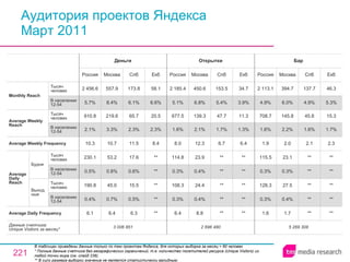Аудитория проектов Яндекса Март 2011 В таблицах приведены данные только по тем проектам Яндекса, для которых выборка за месяц > 60 человек  * Полные данные счетчика без географических ограничений, т.е. количество посетителей ресурса ( Unique Visitors ) из любой точки мира (см. слайд 236). ** В силу размера выборки значение не является статистически валидным. 5 269 308 1.6 0.3% 128.3 0.3% 115.5 1.9 1.6% 708.7 4.9% 2 113.1 Россия Бар 1.7 0.4% 27.5 0.3% 23.1 2.0 2.2% 145.8 6.0% 394.7 Москва ** ** ** ** ** 2.1 1.6% 45.8 4.9% 137.7 Спб ** ** ** ** ** 2.3 1.7% 15.3 5.3% 46.3 Екб 2 696 480 6.4 0.3% 108.3 0.3% 114.8 8.0 1.6% 677.5 5.1% 2 185.4 Россия Открытки 8.8 0.4% 24.4 0.4% 23.9 12.3 2.1% 139.3 6.8% 450.6 Москва ** ** ** ** ** 6.7 1.7% 47.7 5.4% 153.5 Спб ** ** ** ** ** 6.4 1.3% 11.3 3.9% 34.7 Екб 6.3 0.5% 15.5 0.6% 17.6 11.5 2.3% 65.7 6.1% 173.8 Спб 3 006 851 6.1 0.4% 190.8 0.5% 230.1 10.3 2.1% 910.8 5.7% 2 456.6 Россия Деньги 6.4 0.7% 45.0 0.8% 53.2 10.7 3.3% 219.6 8.4% 557.9 Москва ** ** ** ** ** 8.4 2.3% 20.5 6.6% 58.1 Екб Average Daily Frequency Average Weekly Frequency Данные счетчика:  Unique Visitors за месяц* Average Daily Reach Average Weekly Reach Monthly   Reach Тысяч человек В населении 12-54 Будни В населении 12-54 Тысяч человек Выходные В населении 12-54 Тысяч человек В населении 12-54 Тысяч человек 