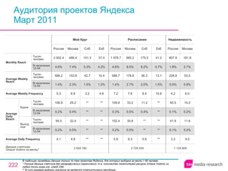 Аудитория проектов Яндекса Март 2011 В таблицах приведены данные только по тем проектам Яндекса, для которых выборка за месяц > 60 человек  * Полные данные счетчика без географических ограничений, т.е. количество посетителей ресурса ( Unique Visitors ) из любой точки мира (см. слайд 236). ** В силу размера выборки значение не является статистически валидным. 1 124 809 3.3 0.1% 41.9 0.1% 40.5 4.2 0.5% 228.8 1.9% 807.9 Россия Недвижимость 4.0 0.2% 11.6 0.2% 10.2 6.0 0.8% 53.0 2.7% 181.8 Москва 2 729 834 5.9 0.2% 102.4 0.3% 109.8 7.2 1.4% 588.7 4.6% 1 976.7 Россия Расписания 6.3 0.5% 35.8 0.5% 33.2 7.8 2.7% 178.6 8.5% 565.2 Москва 5.8 ** ** 0.4% 11.2 8.4 2.0% 56.3 6.2% 175.5 Спб ** ** ** ** ** 10.8 1.5% 13.1 4.7% 41.2 Екб ** ** ** ** ** 3.2 1.5% 42.7 5.3% 151.3 Спб 2 654 180 4.1 0.2% 95.0 0.2% 106.9 5.3 1.4% 589.2 4.6% 2 002.4 Россия Мой Круг 4.8 0.5% 32.4 0.4% 29.2 6.8 2.3% 153.8 7.4% 488.4 Москва ** ** ** ** ** 4.8 1.2% 10.4 4.2% 37.0 Екб Average Daily Frequency Average Weekly Frequency Данные счетчика:  Unique Visitors за месяц* Average Daily Reach Average Weekly Reach Monthly   Reach Тысяч человек В населении 12-54 Будни В населении 12-54 Тысяч человек Выходные В населении 12-54 Тысяч человек В населении 12-54 Тысяч человек 