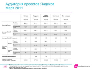 Аудитория проектов Яндекса Март 2011 В таблицах приведены данные только по тем проектам Яндекса, для которых выборка за месяц > 60 человек  * Полные данные счетчика без географических ограничений, т.е. количество посетителей ресурса ( Unique Visitors ) из любой точки мира (см. слайд 236). ** В силу размера выборки значение не является статистически валидным. 535 031 ** ** ** ** ** 5.1 0.2% 104.6 1.0% 441.6 Россия Услуги 557 211 4.9 0.1% 39.4 0.1% 41.9 9.9 0.3% 136.8 0.9% 373.1 Россия Игрушки 902 923 1.3 ** ** 0.1% 24.3 1.6 0.3% 123.8 0.8% 367.4 Россия Punto Switcher 388 187 Мои находки 459 639 ** ** ** ** ** 3.6 0.2% 91.3 0.7% 318.9 Россия Компания ** ** ** ** ** 1.8 0.1% 64.5 0.6% 252.1 Россия Average Daily Frequency Average Weekly Frequency Данные счетчика:  Unique Visitors за месяц* Average Daily Reach Average Weekly Reach Monthly   Reach Тысяч человек В населении 12-54 Будни В населении 12-54 Тысяч человек Выходные В населении 12-54 Тысяч человек В населении 12-54 Тысяч человек 