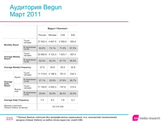 Аудитория Begun Март 2011 * Полные данные счетчика без географических ограничений, т.е. количество посетителей ресурса ( Unique Visitors ) из любой точки мира (см. слайд 236). 7.6 26.4% 747.8 27.6% 781.5 25.5 57.7% 1 633.1 71.0% 2 009.5 Спб 142 516 095 7.5 25.8% 11 165.6 27.1% 11 719.8 27.5 52.5% 22 685.8 62.6% 27 052.4 Россия Begun  //  Контекст 9.3 30.8% 2 045.3 33.0% 2 186.5 34.9 62.2% 4 123.3 73.1% 4 847.5 Москва 6.7 24.5% 215.5 26.7% 234.3 22.8 55.5% 487.4 67.5% 592.6 Екб Average Daily Frequency Average Weekly Frequency Данные счетчика:  Unique Visitors за месяц* Average Daily Reach Average Weekly Reach Monthly   Reach Тысяч человек В населении 12-54 Будни В населении 12-54 Тысяч человек Выходные В населении 12-54 Тысяч человек В населении 12-54 Тысяч человек 