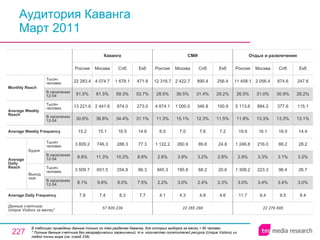 Аудитория Каванга Март 2011 В таблицах приведены данные только по тем разделам Каванга, для которых выборка за месяц > 60 человек * Полные данные счетчика без географических ограничений, т.е. количество посетителей ресурса ( Unique Visitors ) из любой точки мира (см. слайд 236). 22 276 695 11.7 3.0% 1 308.2 2.9% 1 246.8 19.9 11.8% 5 113.6 26.5% 11 458.1 Россия Отдых и развлечения 9.4 3.4% 223.3 3.3% 216.0 16.1 13.3% 884.2 31.0% 2 056.4 Москва 9.5 3.4% 96.4 3.1% 88.2 16.0 13.3% 377.6 30.9% 874.6 Спб 8.4 3.0% 26.7 3.2% 28.2 14.4 13.1% 115.1 28.2% 247.6 Екб 22 265 288 4.1 2.2% 945.3 2.6% 1 122.2 6.0 11.3% 4 874.1 28.5% 12 316.7 Россия СМИ 4.3 3.0% 195.8 3.9% 260.9 7.0 15.1% 1 000.0 36.5% 2 422.7 Москва 4.8 2.4% 68.2 3.2% 89.8 7.6 12.3% 346.8 31.4% 890.4 Спб 4.6 2.3% 20.6 2.8% 24.8 7.2 11.5% 100.9 29.2% 256.4 Екб 8.3 9.0% 254.8 10.2% 288.3 16.5 34.4% 974.0 59.3% 1 678.1 Спб 57 609 239 7.8 8.1% 3 509.7 8.8% 3 809.2 15.2 30.6% 13 221.6 51.5% 22 283.4 Россия Каванга 7.4 9.8% 651.5 11.3% 746.3 15.1 36.8% 2 441.6 61.5% 4 074.7 Москва 7.7 7.5% 66.3 8.8% 77.3 14.6 31.1% 273.0 53.7% 471.8 Екб Average Daily Frequency Average Weekly Frequency Данные счетчика:  Unique Visitors за месяц* Average Daily Reach Average Weekly Reach Monthly   Reach Тысяч человек В населении 12-54 Будни В населении 12-54 Тысяч человек Выходные В населении 12-54 Тысяч человек В населении 12-54 Тысяч человек 