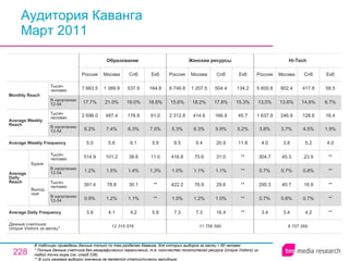 Аудитория Каванга Март 2011 В таблицах приведены данные только по тем разделам Каванга, для которых выборка за месяц > 60 человек * Полные данные счетчика без географических ограничений, т.е. количество посетителей ресурса ( Unique Visitors ) из любой точки мира (см. слайд 236). ** В силу размера выборки значение не является статистически валидным. 8 707 269 3.4 0.7% 295.3 0.7% 304.7 4.0 3.8% 1 637.9 13.0% 5 600.8 Россия Hi-Tech 3.4 0.6% 40.7 0.7% 45.3 3.8 3.7% 246.9 13.6% 902.4 Москва 4.2 0.7% 18.9 0.8% 23.9 5.2 4.5% 128.6 14.8% 417.8 Спб ** ** ** ** ** 4.0 1.9% 16.4 6.7% 58.5 Екб 11 756 590 7.3 1.0% 422.2 1.0% 416.8 9.5 5.3% 2 312.8 15.6% 6 749.8 Россия Женские ресурсы 7.3 1.2% 76.9 1.1% 70.6 9.4 6.3% 414.6 18.2% 1 207.5 Москва 16.4 1.0% 29.6 1.1% 31.0 20.9 5.9% 166.9 17.8% 504.4 Спб ** ** ** ** ** 11.8 5.2% 45.7 15.3% 134.2 Екб 4.2 1.1% 30.1 1.4% 38.6 6.1 6.3% 178.9 19.0% 537.9 Спб 12 315 976 3.9 0.9% 391.4 1.2% 514.9 5.0 6.2% 2 696.0 17.7% 7 663.5 Россия Образование 4.1 1.2% 78.8 1.5% 101.2 5.6 7.4% 487.4 21.0% 1 389.9 Москва 5.9 ** ** 1.3% 11.0 5.9 7.0% 61.0 18.8% 164.8 Екб Average Daily Frequency Average Weekly Frequency Данные счетчика:  Unique Visitors за месяц* Average Daily Reach Average Weekly Reach Monthly   Reach Тысяч человек В населении 12-54 Будни В населении 12-54 Тысяч человек Выходные В населении 12-54 Тысяч человек В населении 12-54 Тысяч человек 